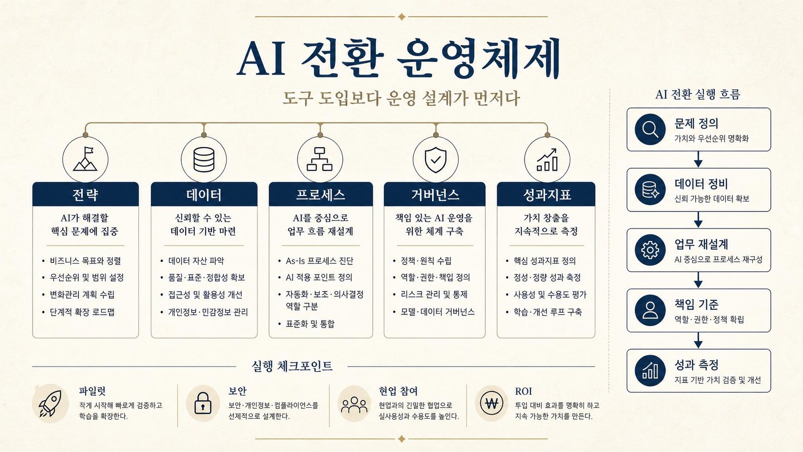 AI 전환 운영체제 재설계 맵 인포그래픽
