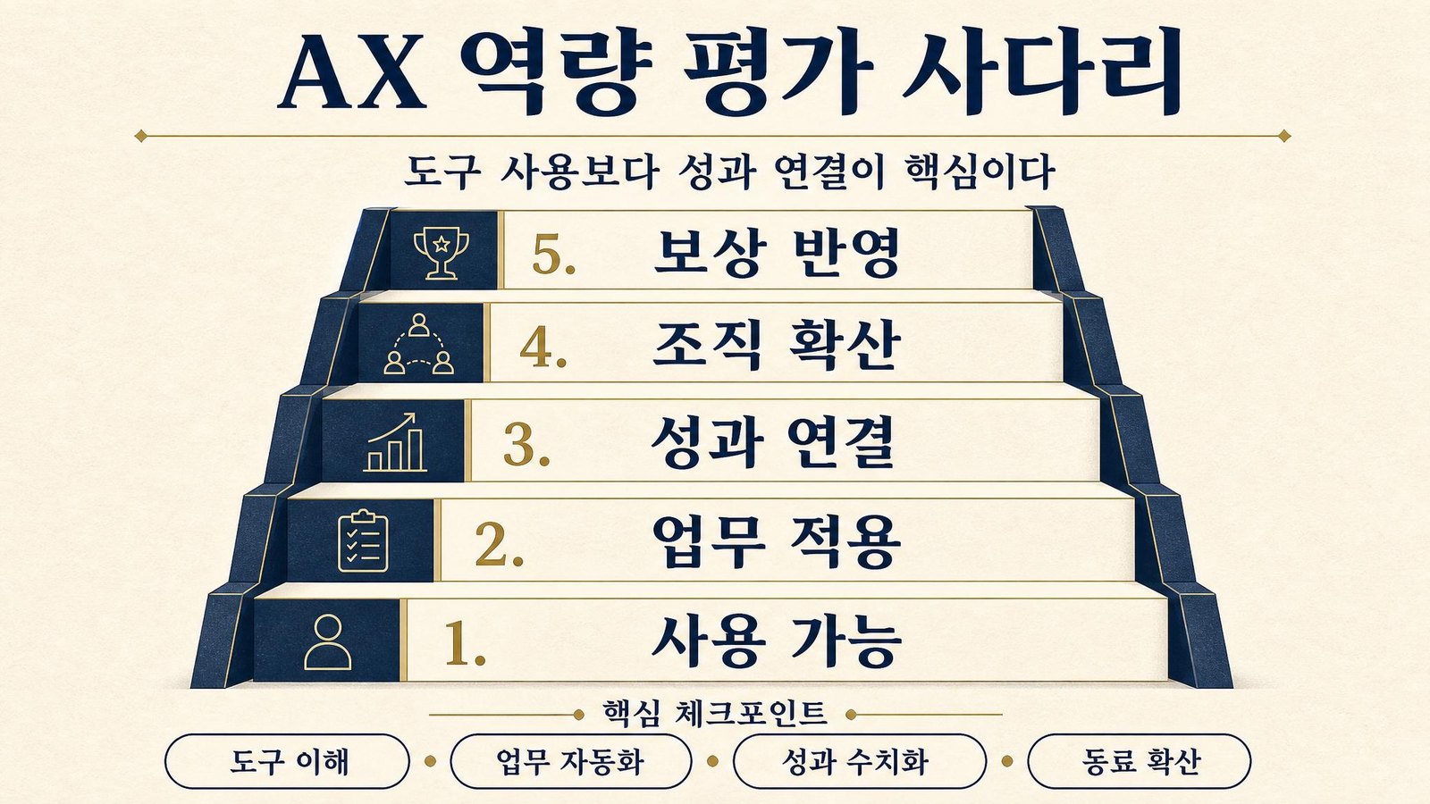 AX 역량 평가 사다리 인포그래픽