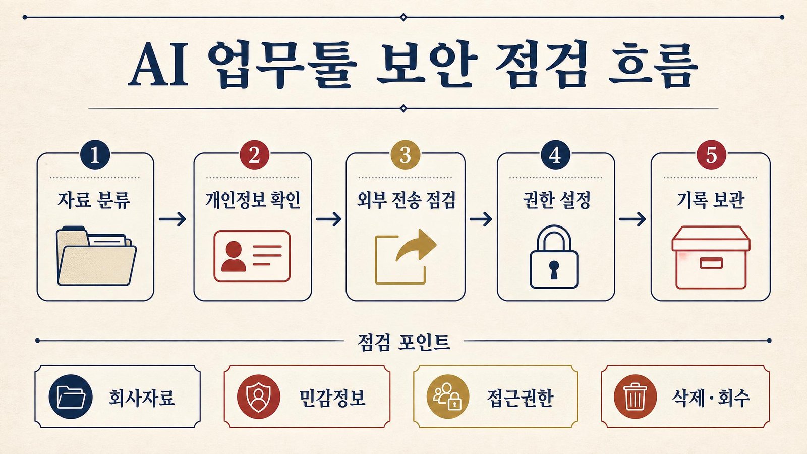 시각자료로 먼저 보는 AI 업무툴 보안 점검 흐름 인포그래픽