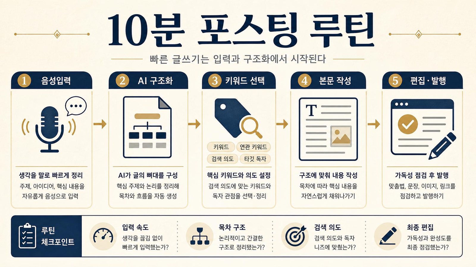 10분 포스팅 루틴 워크플로 인포그래픽