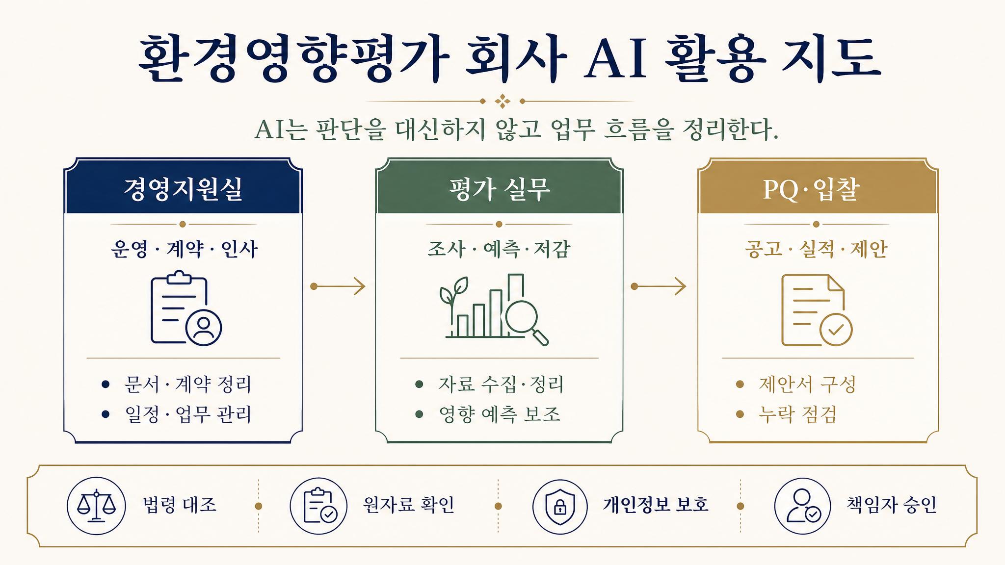 환경영향평가 회사 AI 활용 지도