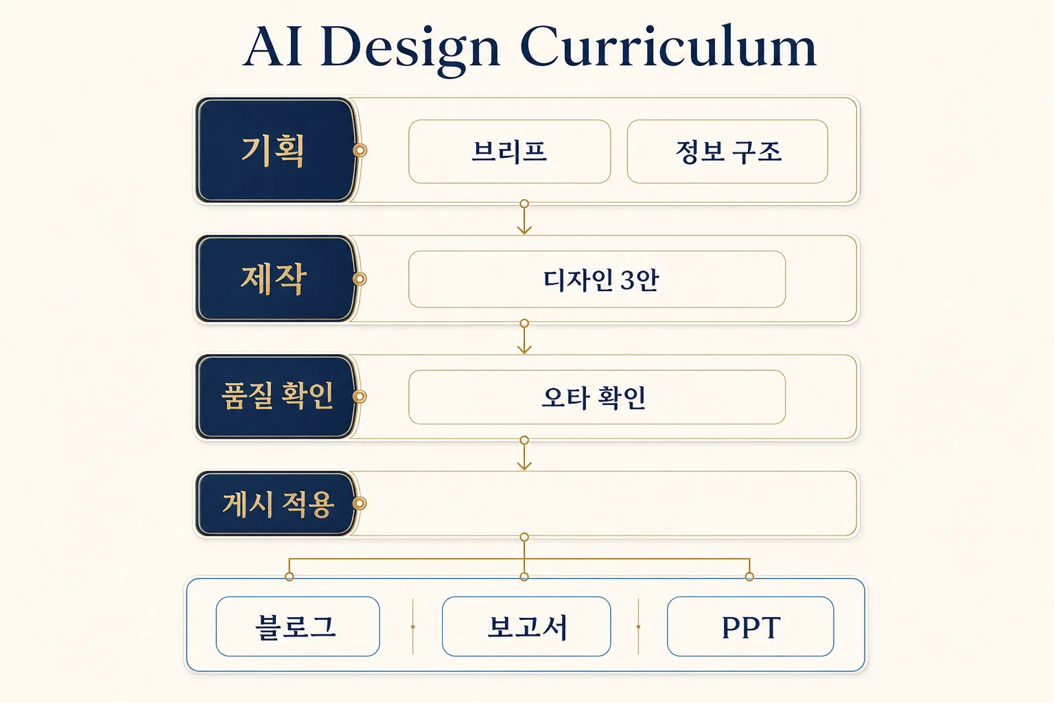 AI 디자인 교육 커리큘럼 구조도