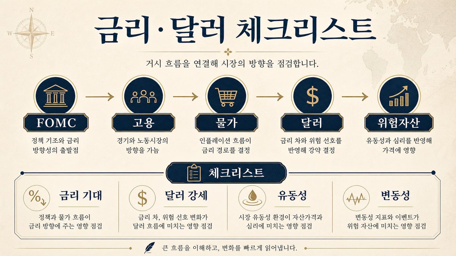 시각자료로 먼저 보는 금리·달러 체크리스트 인포그래픽