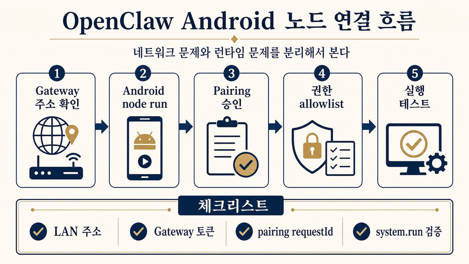OpenClaw Android 노드 연결 흐름 인포그래픽