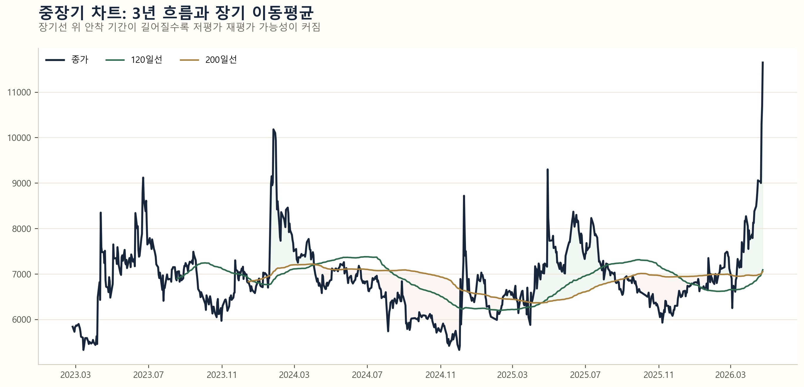슈프리마에이치큐 중장기 차트