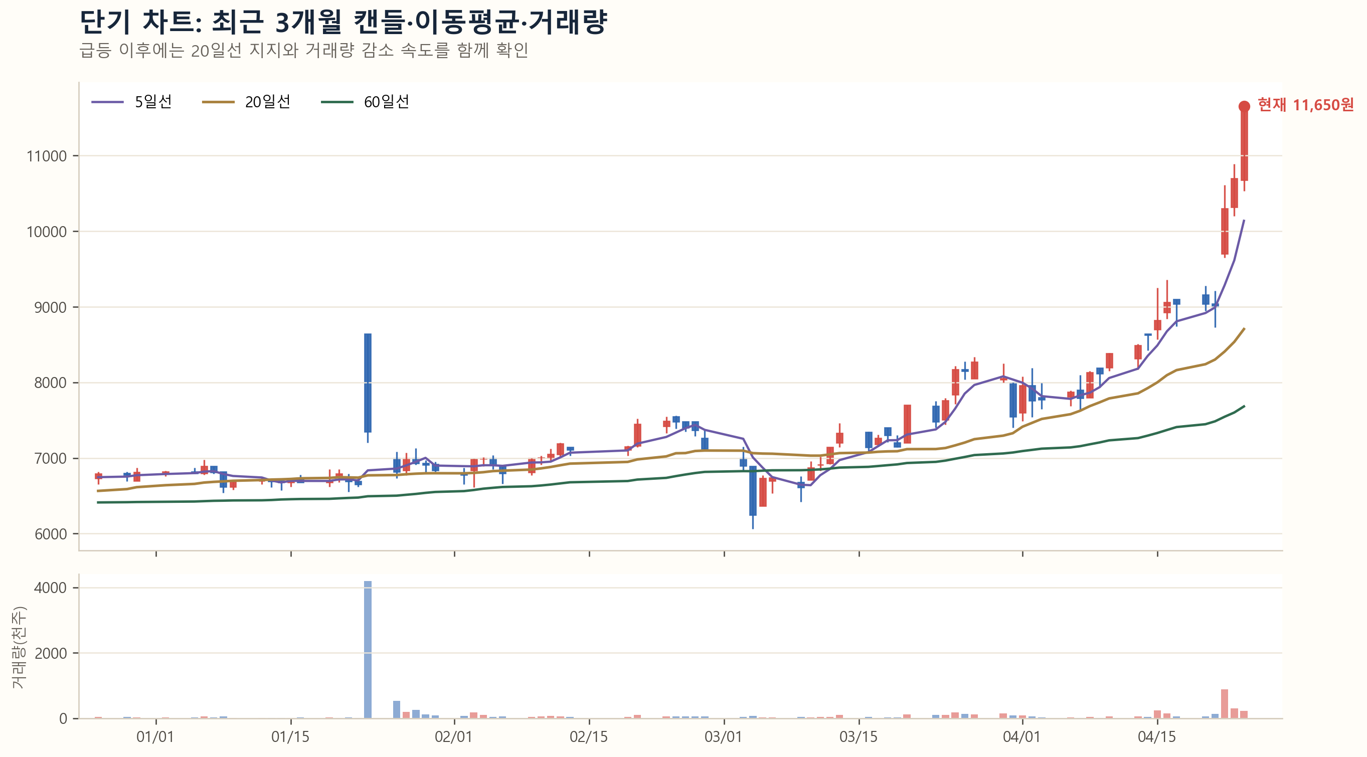 슈프리마에이치큐 단기 캔들 차트
