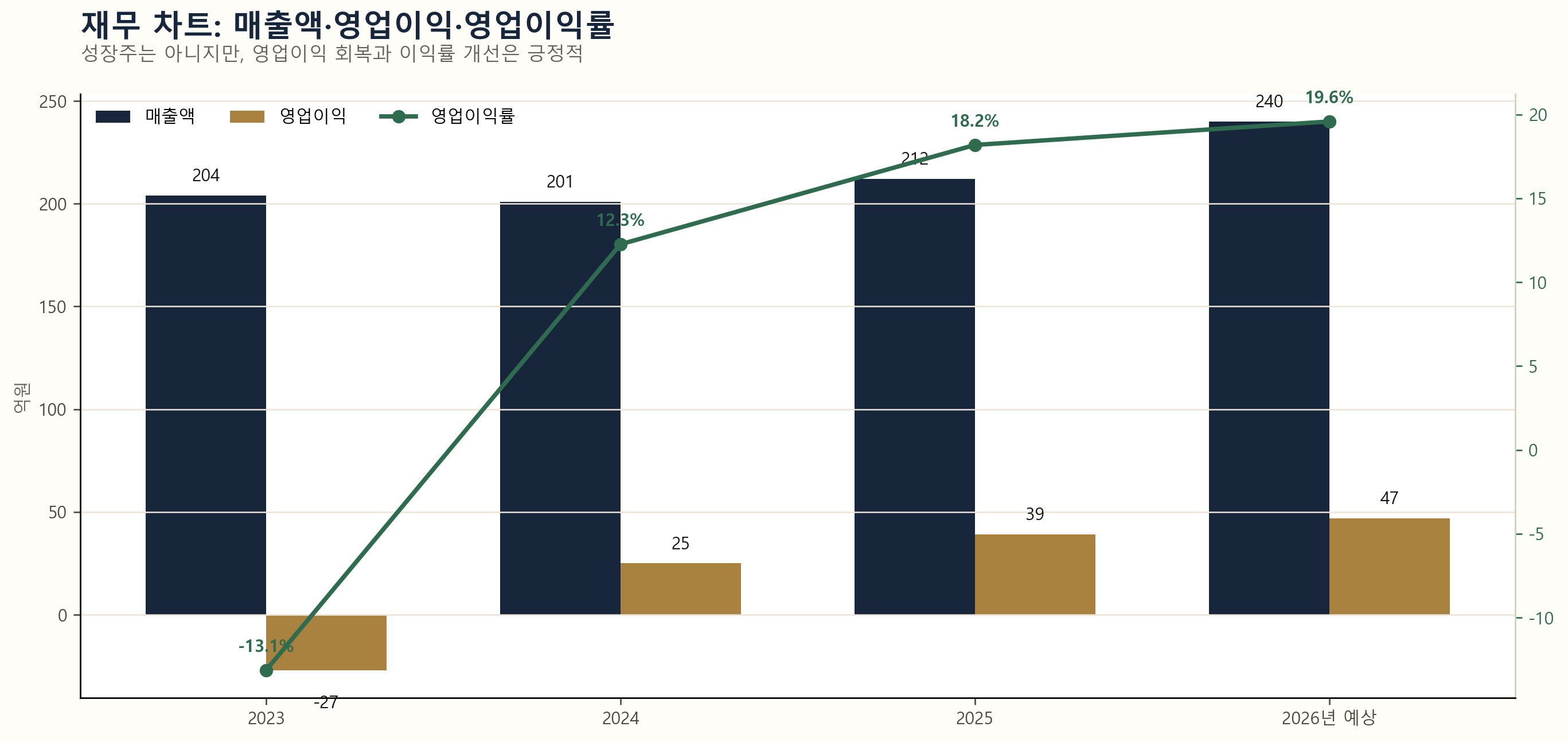 슈프리마에이치큐 재무분석 차트