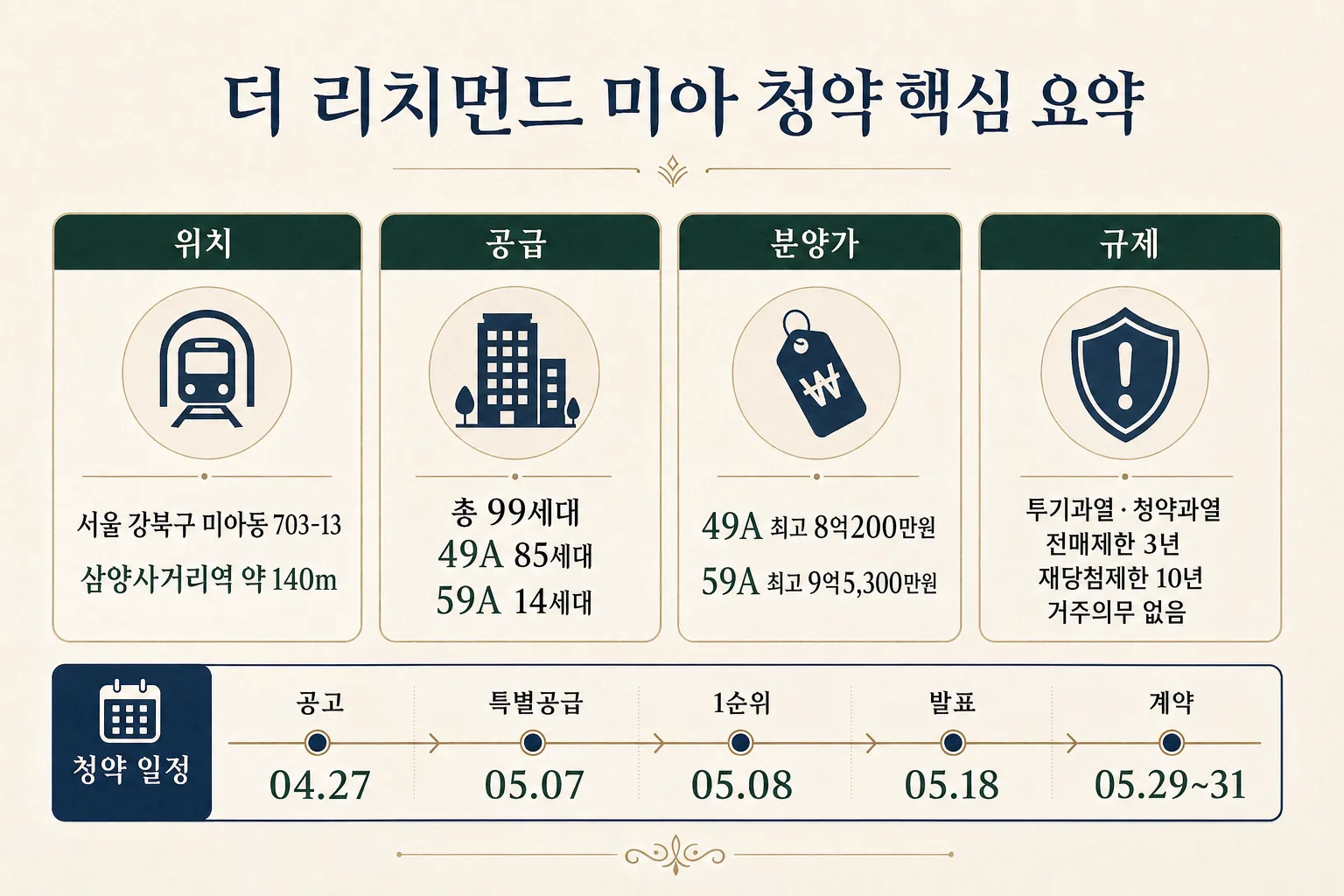 더 리치먼드 미아 청약 핵심 요약 인포그래픽