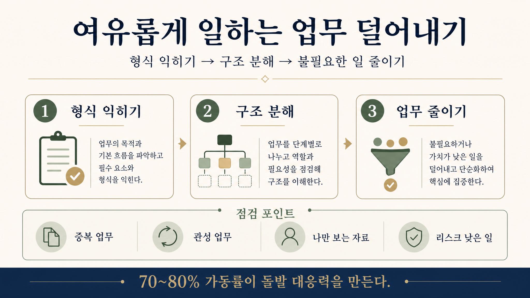 여유롭게 일하는 업무 덜어내기 프레임